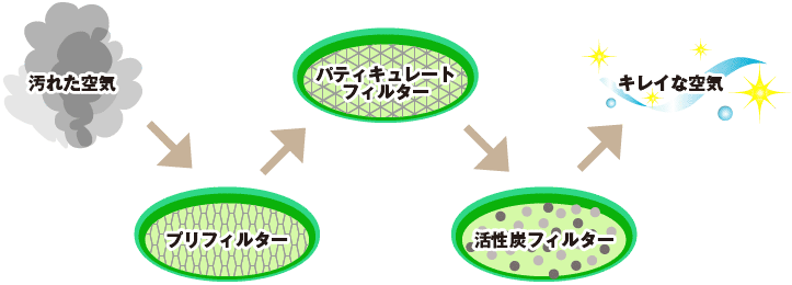 三層構造の特殊フィルターで環境を常にクリーンに保ちます。