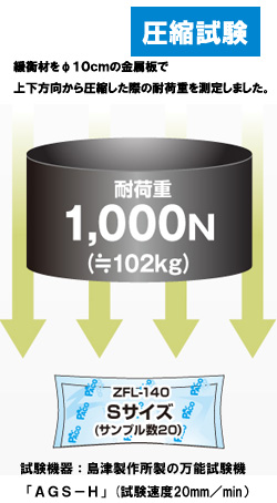 航空便にも対応、圧縮試験